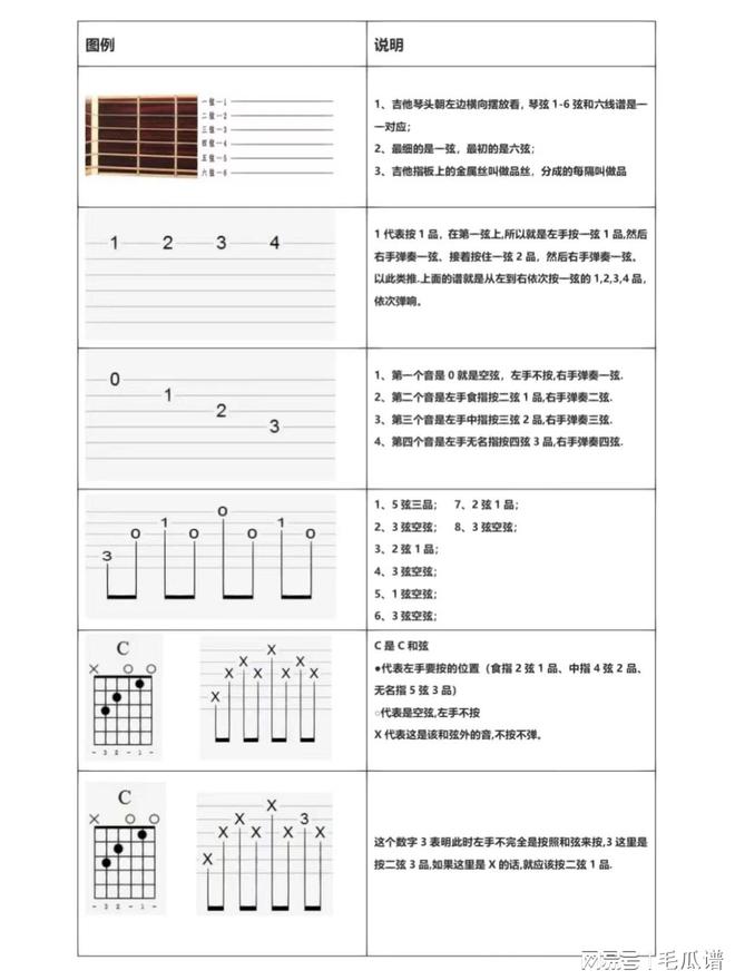 米乐m6官方网站吉他弹唱谱吉他初学者曲谱04一张图让你看懂吉他六线谱