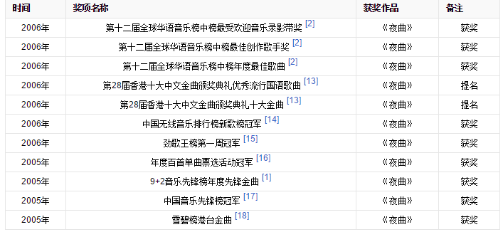 米乐m6官方网站，这首歌当初让周杰伦拿奖拿到手软。