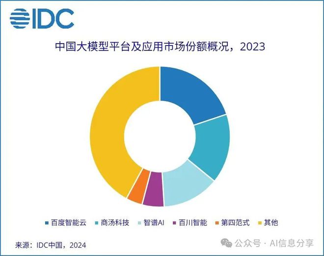 米乐m6官方网站，2023中国大模型平台市场份额公布前三为百